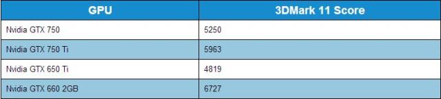 NVIDIA GTX 750 e GTX 750 Ti 3DMark11